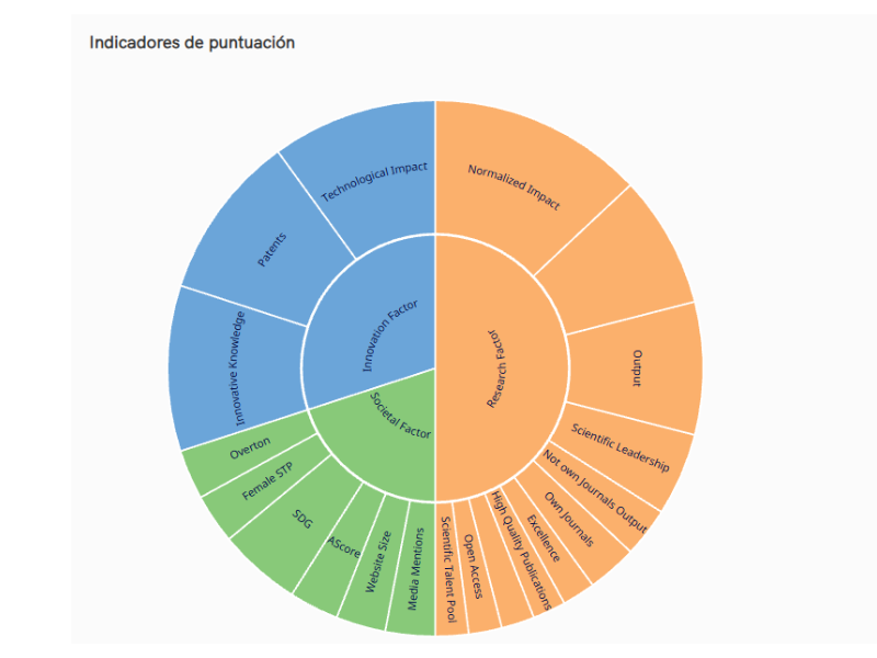 Estos son los indicadores que mide el ranking SCImago.